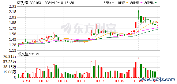 配资炒股平台 ST先锋(300163.SZ)：实控人卢先锋恐丧失控股股东地位 超99%的股份已遭司法冻结