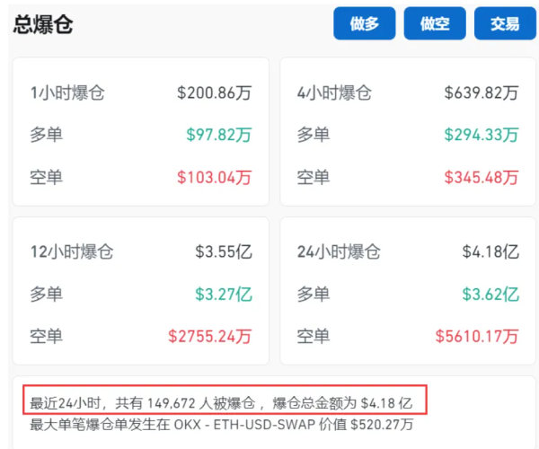 股票杠杆正规平台 币圈又崩了，比特币一度“跳水”3300美元！全网24小时30亿元蒸发，约15万人爆仓！啥情况？