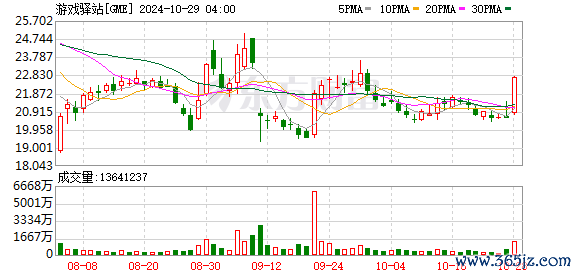 51炒股配资开户 游戏驿站日内涨幅扩大至10%