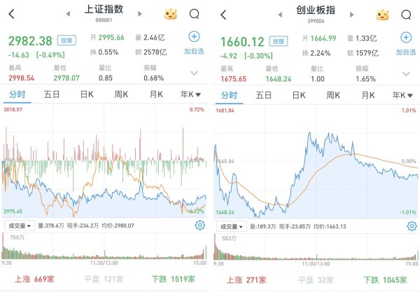 股票资金杠杆网 A股三大股指震荡收跌 两市成交不足6000亿元