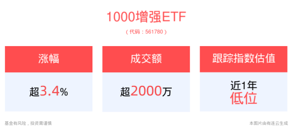 a股杠杆交易平台 主题轮动速度加快 小盘股走强 1000增强ETF(561780)上涨3.45% 市场交投活跃
