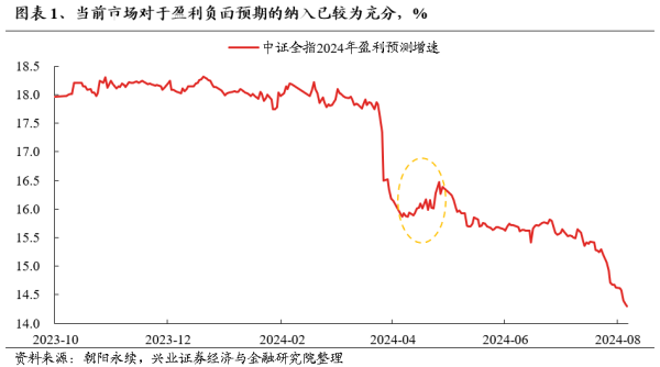 股票配资平台正规 兴证策略：“8月转机”临近 这次中报季非常关键